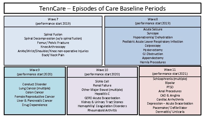 Tenn. Care – Episodes of Care Baseline Periods Wave 7 (performance start 2019) Wave