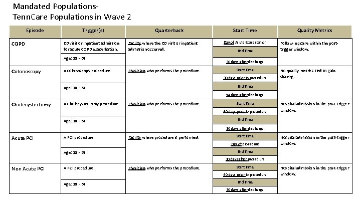 Mandated Populations. Tenn. Care Populations in Wave 2 Episode COPD Trigger(s) ED visit or