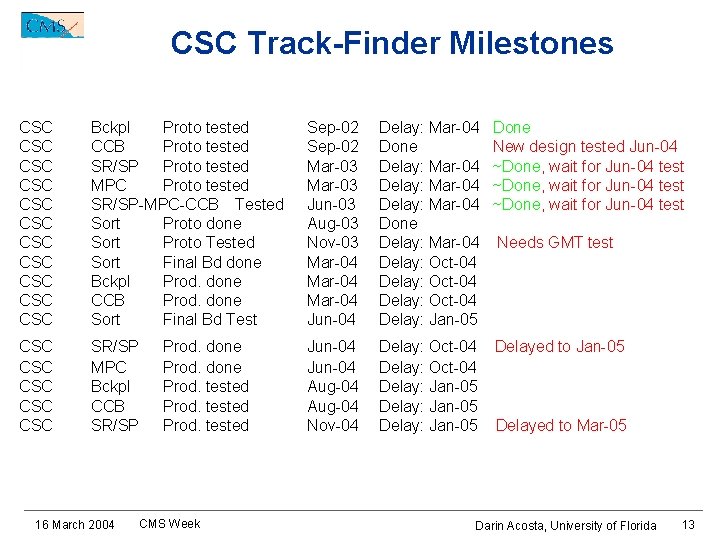 CSC Track-Finder Milestones CSC CSC CSC Bckpl Proto tested CCB Proto tested SR/SP Proto