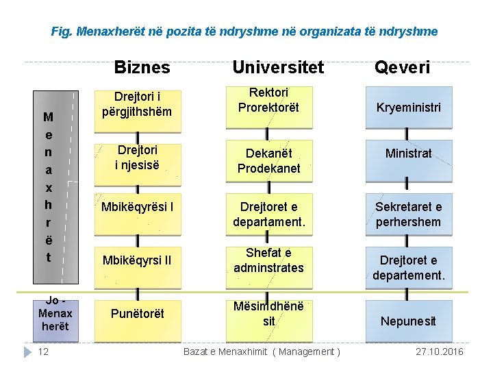 Fig. Menaxherët në pozita të ndryshme në organizata të ndryshme Biznes M e n