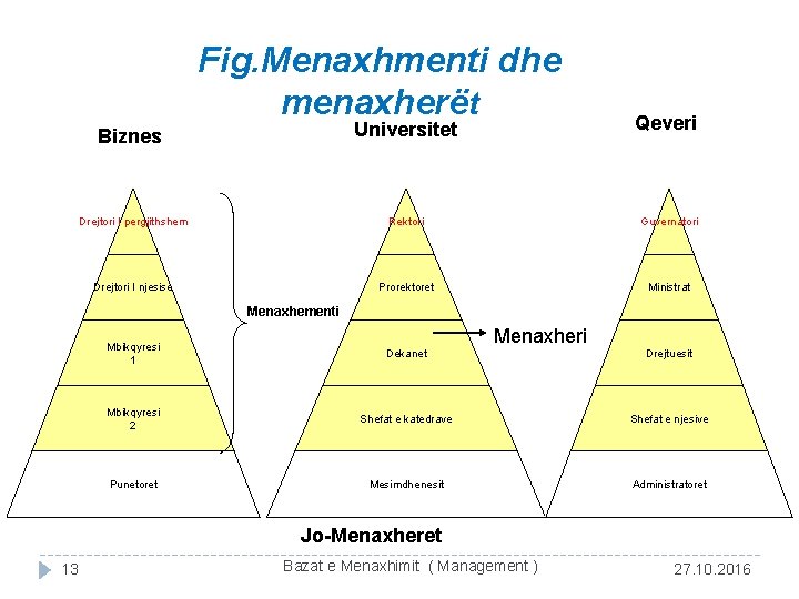 Fig. Menaxhmenti dhe menaxherët Universitet Biznes Qeveri Drejtori I pergjithshem Rektori Guvernatori Drejtori I