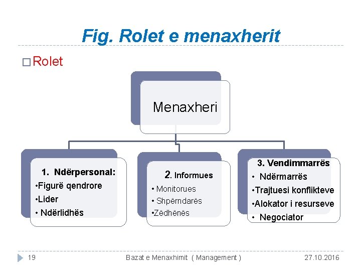 Fig. Rolet e menaxherit � Rolet Menaxheri 1. Ndërpersonal: • Figurë qendrore • Lider
