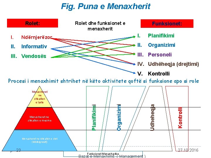 Fig. Puna e Menaxherit Rolet: Rolet dhe funksionet e menaxherit Funksionet: I. Ndërnjerëzor I.