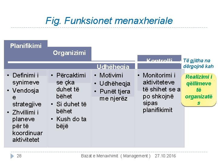 Fig. Funksionet menaxheriale Planifikimi • Definimi i synimeve • Vendosja e strategjive • Zhvillimi