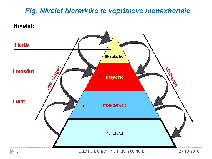 Fig. Nivelet hierarkike te veprimeve menaxheriale Nivelet: I lartë Je n p Drejtoret I