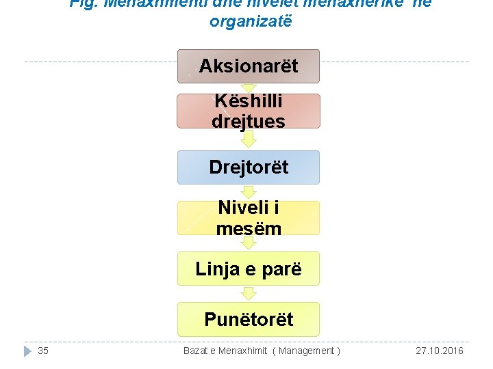 Fig. Menaxhmenti dhe nivelet menaxherike në organizatë Aksionarët Këshilli drejtues Drejtorët Niveli i mesëm