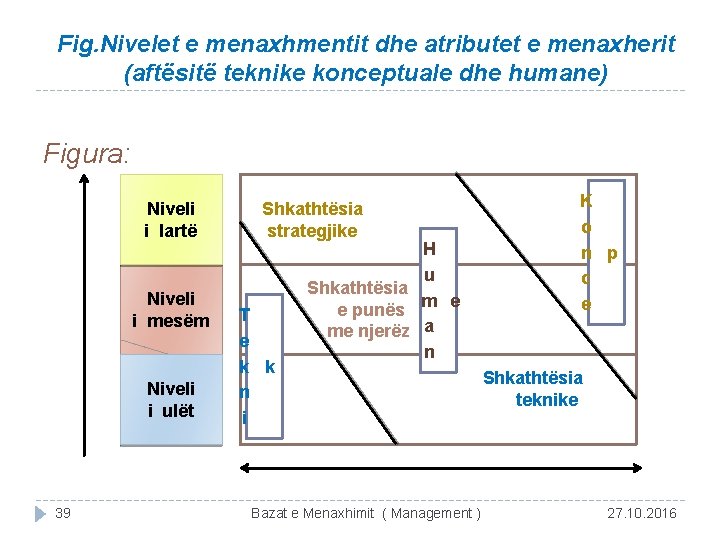 Fig. Nivelet e menaxhmentit dhe atributet e menaxherit (aftësitë teknike konceptuale dhe humane) Figura: