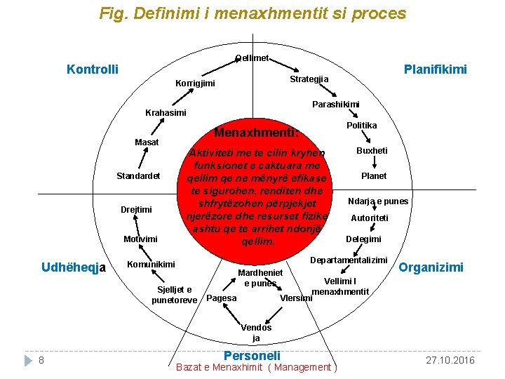 Fig. Definimi i menaxhmentit si proces Qellimet Kontrolli Korrigjimi Parashikimi Krahasimi Masat Standardet Drejtimi