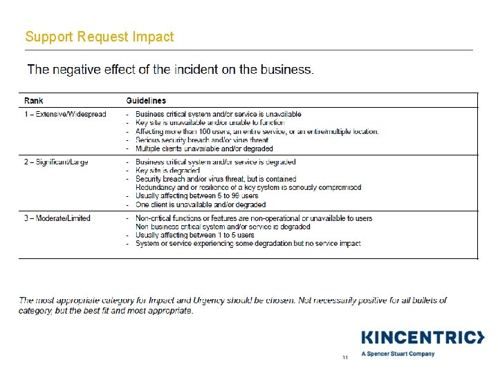 Support Request Impact 11 