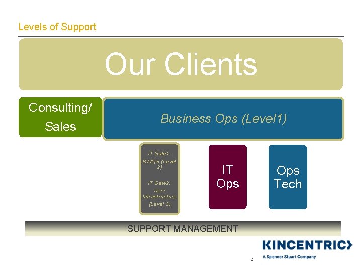 Levels of Support Our Clients Consulting/ Sales Business Ops (Level 1) IT Gate 1: