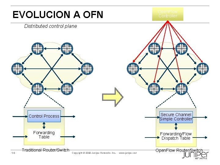 EVOLUCION A OFN Open. Flow Controller Distributed control plane 14 Control Process Secure Channel