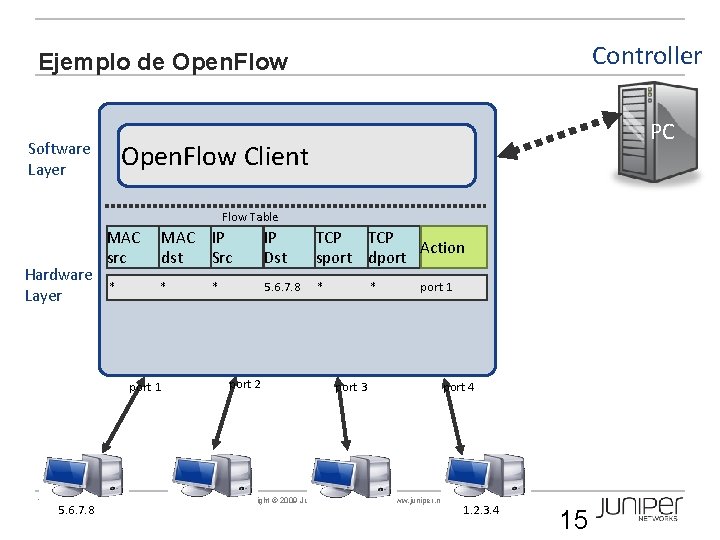 Controller Ejemplo de Open. Flow PC Open. Flow Client Software Layer Flow Table Hardware
