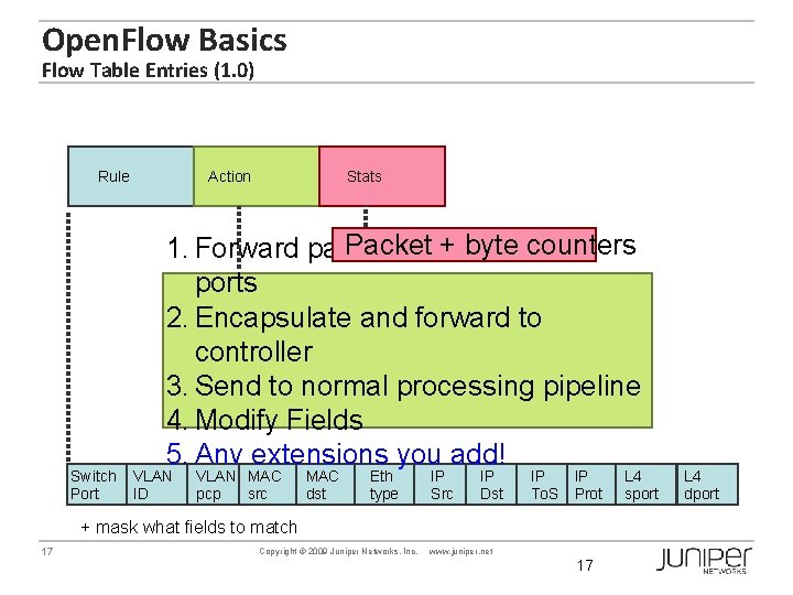 Open. Flow Basics Flow Table Entries (1. 0) Rule Switch Port Action Stats Packet