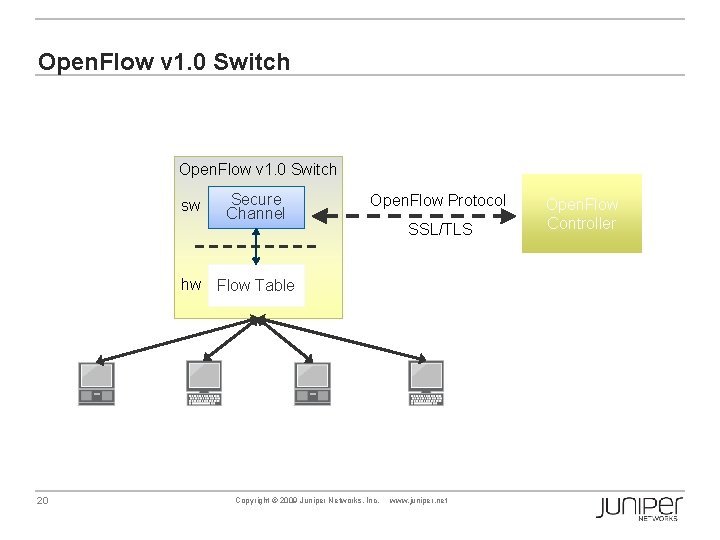 Open. Flow v 1. 0 Switch sw Secure Channel Open. Flow Protocol SSL/TLS hw