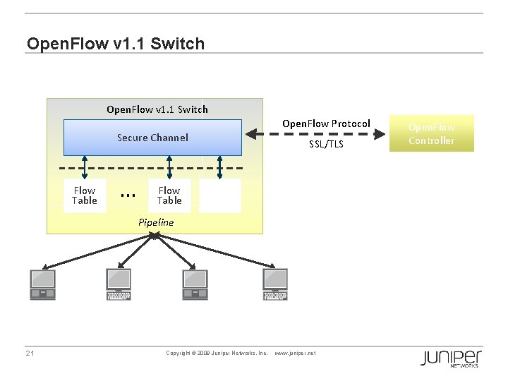 Open. Flow v 1. 1 Switch Open. Flow Protocol Secure Channel Flow Table …