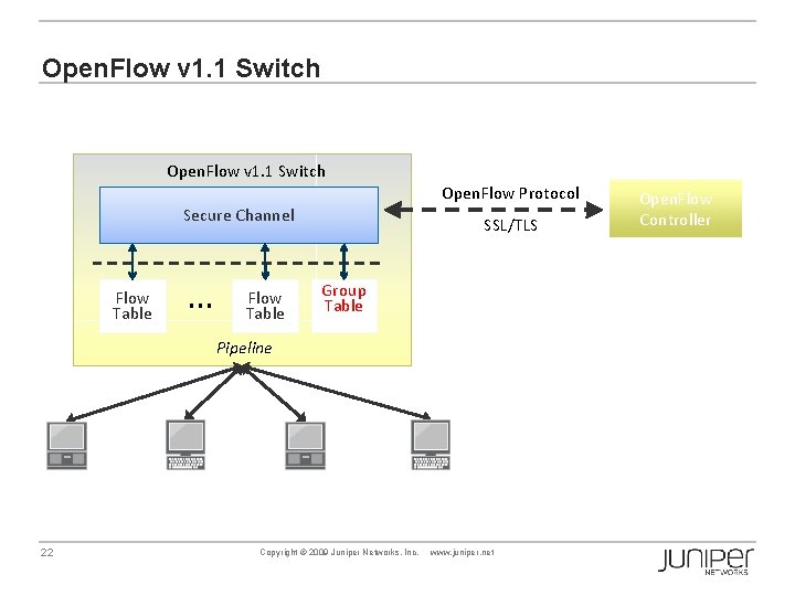 Open. Flow v 1. 1 Switch Open. Flow Protocol Secure Channel Flow Table …