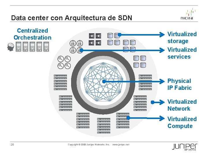 Data center con Arquitectura de SDN Centralized Orchestration Virtualized storage Virtualized services Physical IP