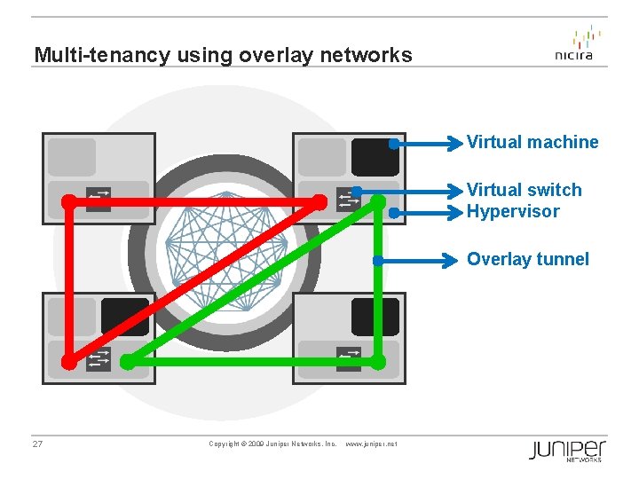 Multi-tenancy using overlay networks Virtual machine Virtual switch Hypervisor Overlay tunnel 27 Copyright ©