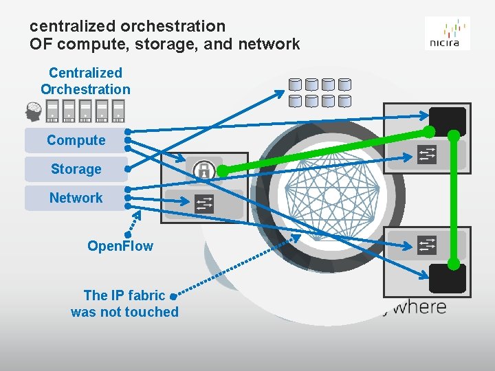 centralized orchestration OF compute, storage, and network Centralized Orchestration Compute Storage Network Open. Flow