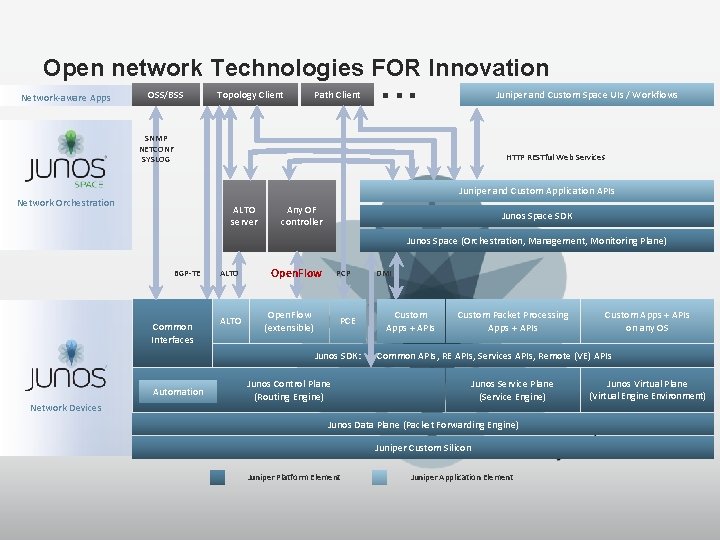 . . . Open network Technologies FOR Innovation Network-aware Apps OSS/BSS Topology Client Path