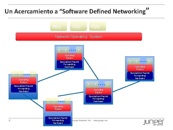 Un Acercamiento a “Software Defined Networking” App App Network Operating System Ap p Operating