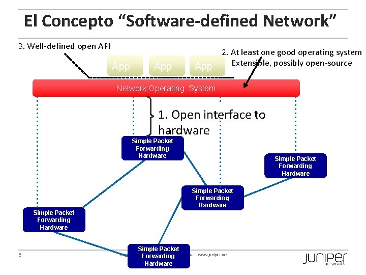 El Concepto “Software-defined Network” 3. Well-defined open API App 2. At least one good