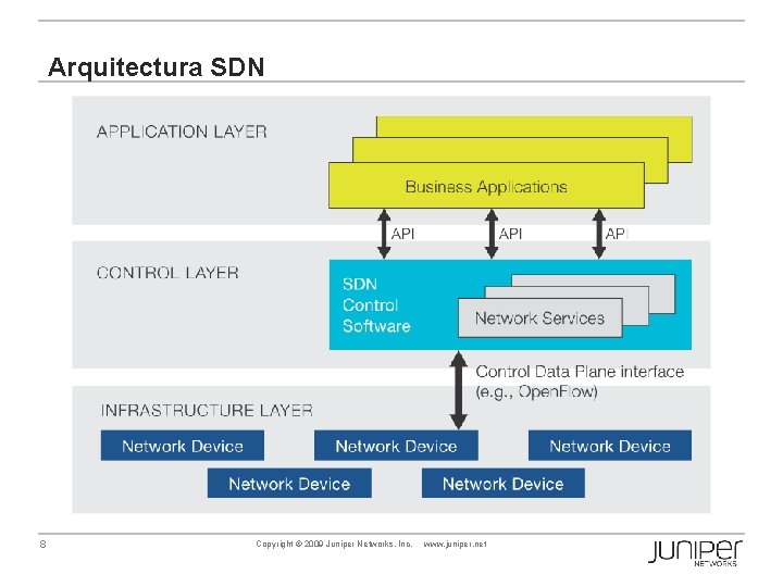 Arquitectura SDN 8 Copyright © 2009 Juniper Networks, Inc. www. juniper. net 