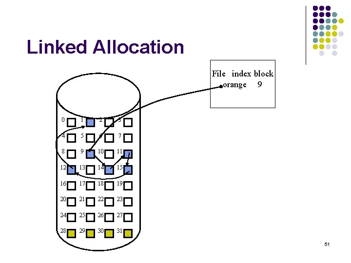 Linked Allocation File index block orange 9 0 1 2 3 4 5 6