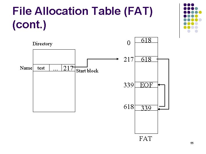 File Allocation Table (FAT) (cont. ) Directory Name test . . . 217 0
