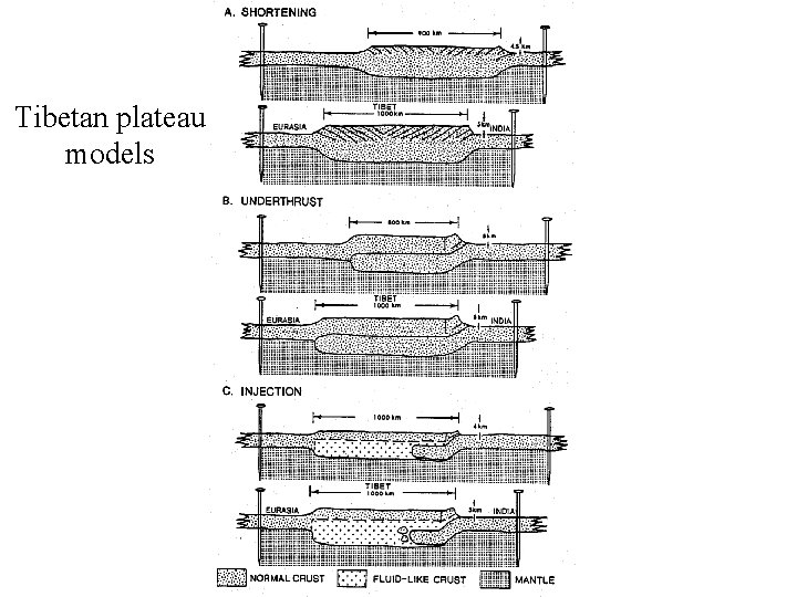 Tibetan plateau models 