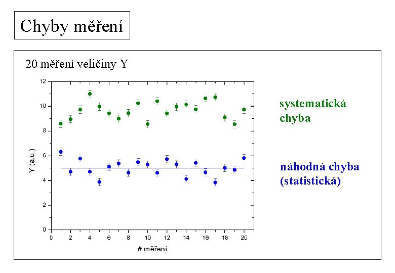 Chyby měření 20 měření veličiny Y systematická chyba náhodná chyba (statistická) 