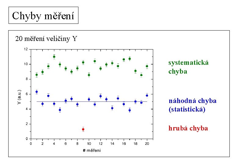 Chyby měření 20 měření veličiny Y systematická chyba náhodná chyba (statistická) hrubá chyba 