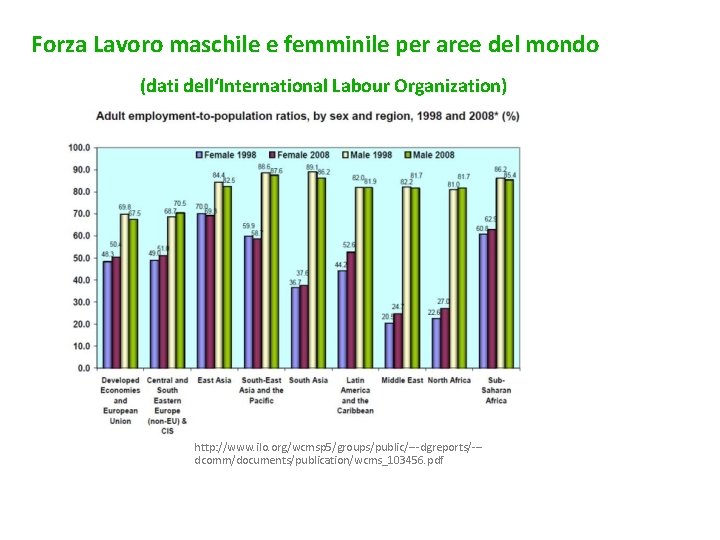 Forza Lavoro maschile e femminile per aree del mondo (dati dell‘International Labour Organization) http: