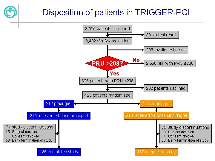 Disposition of patients in TRIGGER-PCI 3, 525 patients screened 33 No test result 3,