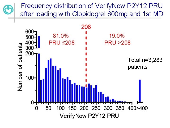 Frequency distribution of Verify. Now P 2 Y 12 PRU after loading with Clopidogrel