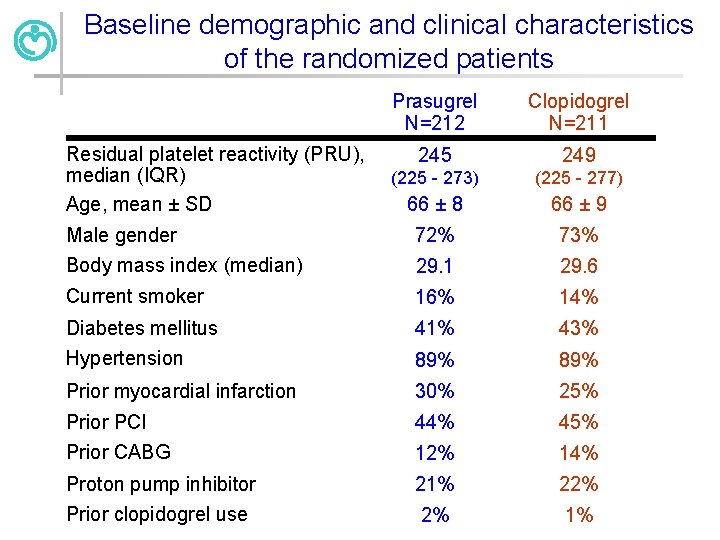 Baseline demographic and clinical characteristics of the randomized patients Prasugrel N=212 Clopidogrel N=211 245