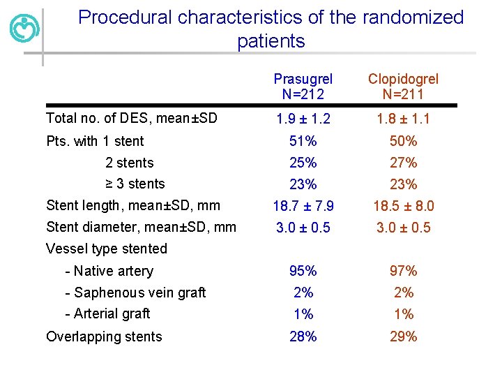 Procedural characteristics of the randomized patients Prasugrel N=212 Clopidogrel N=211 1. 9 ± 1.