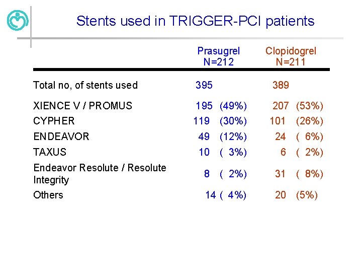 Stents used in TRIGGER-PCI patients Prasugrel N=212 Clopidogrel N=211 Total no, of stents used