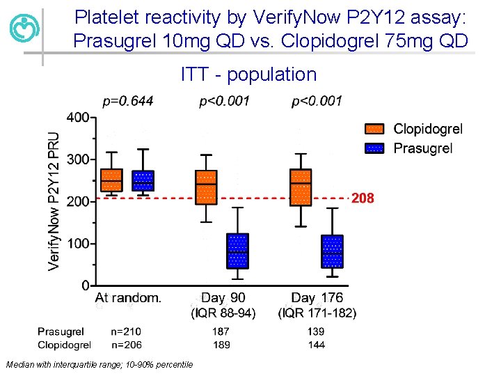 Platelet reactivity by Verify. Now P 2 Y 12 assay: Prasugrel 10 mg QD