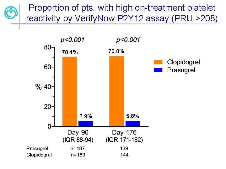 Proportion of pts. with high on-treatment platelet reactivity by Verify. Now P 2 Y