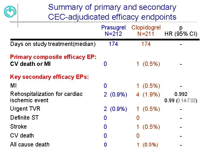 Summary of primary and secondary CEC-adjudicated efficacy endpoints Prasugrel N=212 Days on study treatment(median)