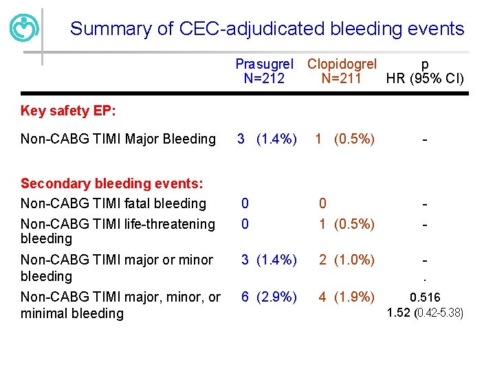 Summary of CEC-adjudicated bleeding events Prasugrel N=212 Clopidogrel p N=211 HR (95% CI) Key