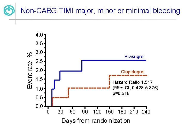 Non-CABG TIMI major, minor or minimal bleeding 4. 0 Event rate, % 3. 5