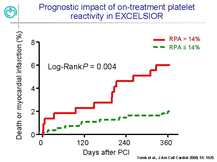 Death or myocardial infarction (%) Prognostic impact of on-treatment platelet reactivity in EXCELSIOR RPA