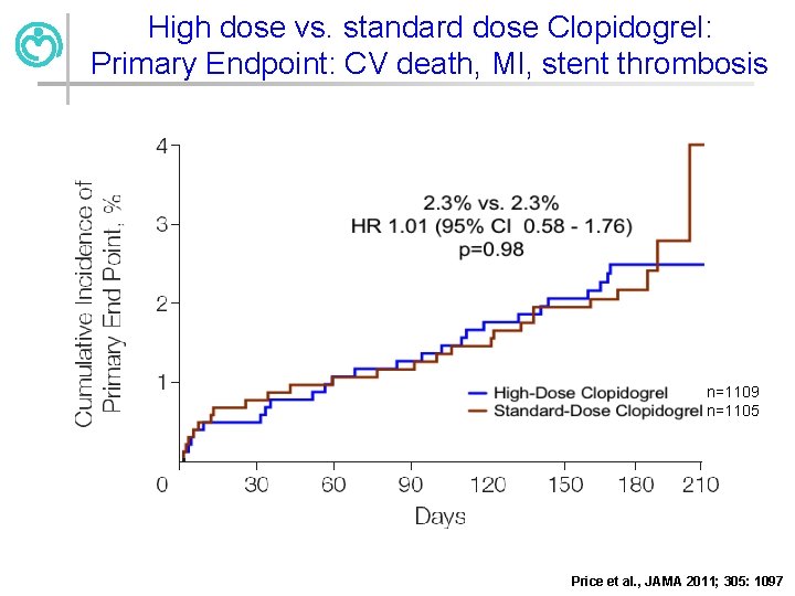 High dose vs. standard dose Clopidogrel: Primary Endpoint: CV death, MI, stent thrombosis n=1109