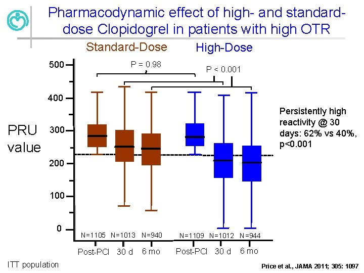 Pharmacodynamic effect of high- and standarddose Clopidogrel in patients with high OTR Standard-Dose 500