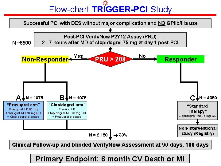 Flow-chart TRIGGER-PCI Study Successful PCI with DES without major complication and NO GPIIb/IIIa use