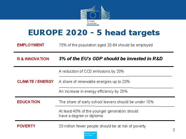 EUROPE 2020 - 5 head targets EMPLOYMENT 75% of the population aged 20 -64