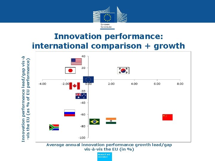 Innovation performance lead/gap vis-à -vis the EU (as % of EU performance) Innovation performance: