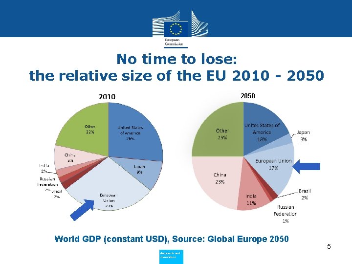 No time to lose: the relative size of the EU 2010 - 2050 World